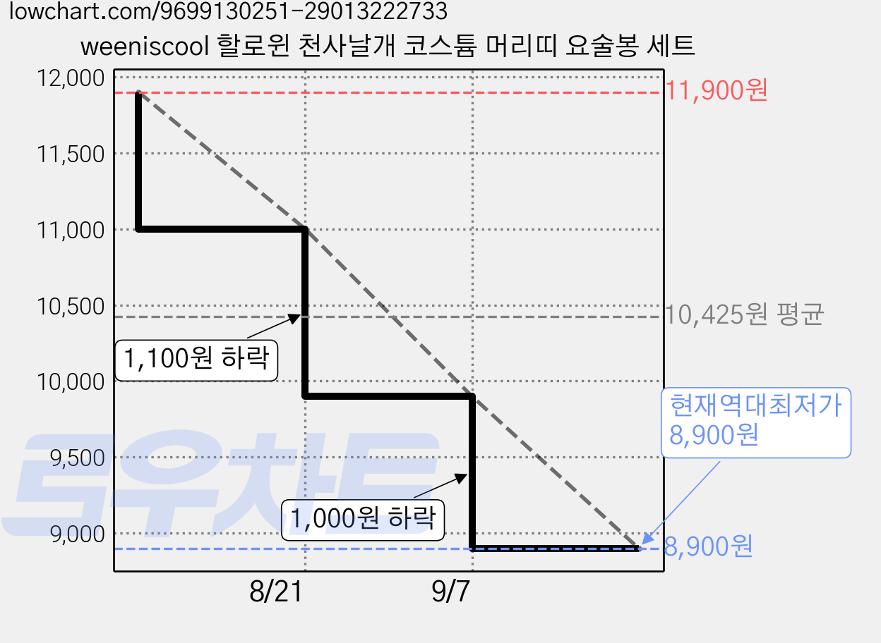 weeniscool 할로윈 천사날개 코스튬 머리띠 요술봉 세트 가격 변동 차트, 현재가 8,900원, 역대최저가