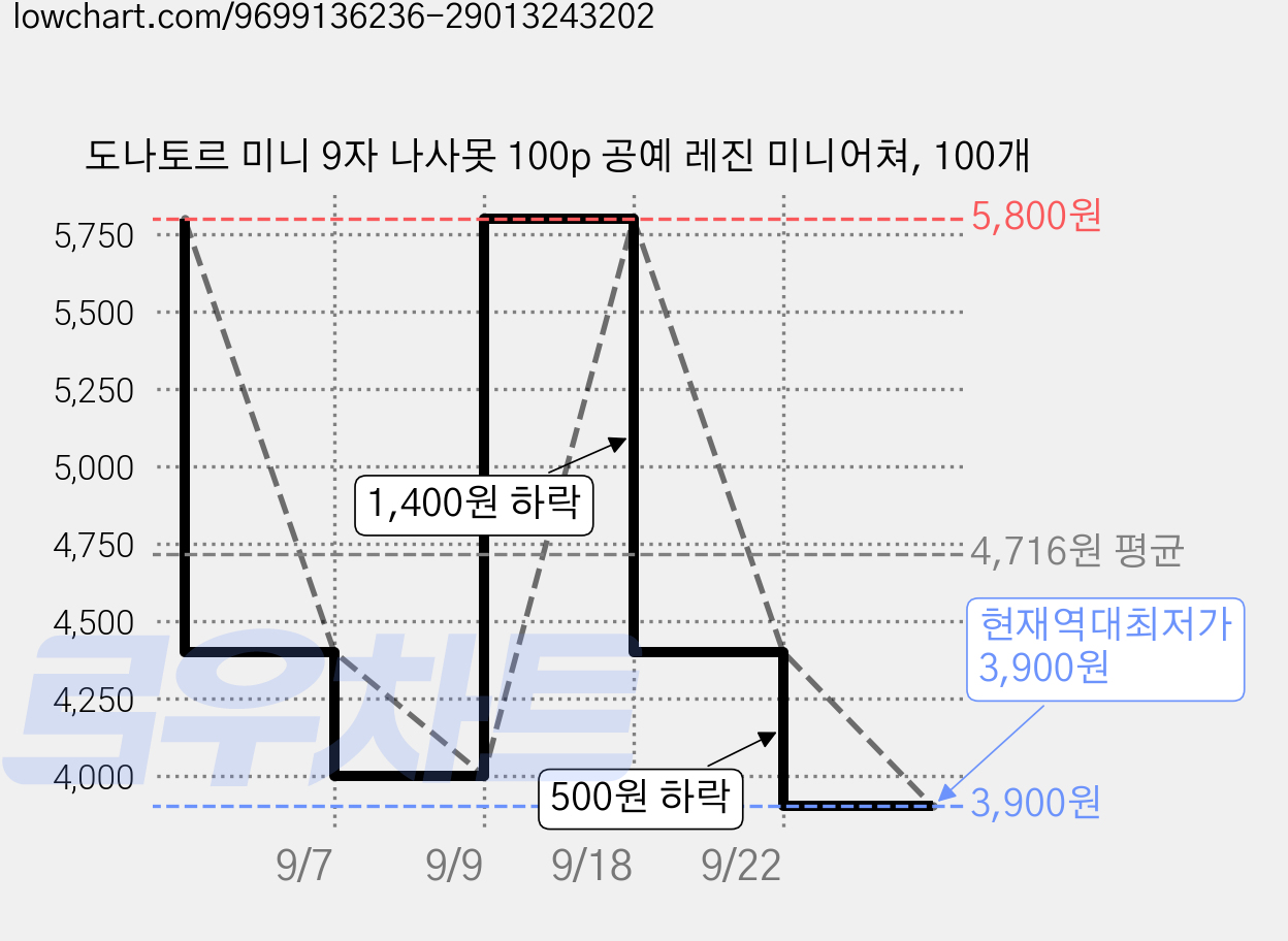도나토르 미니 9자 나사못 100p 공예 레진 미니어쳐, 100개 가격 변동 차트, 현재가 3,900원, 역대최저가