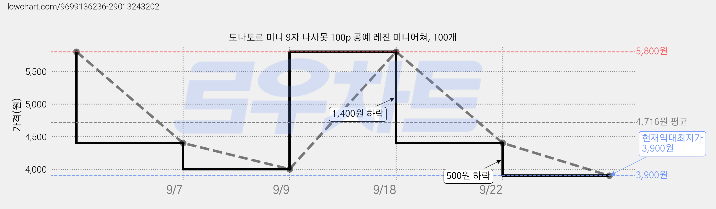 도나토르 미니 9자 나사못 100p 공예 레진 미니어쳐, 100개 가격 변동 차트, 현재가 3,900원, 역대최저가