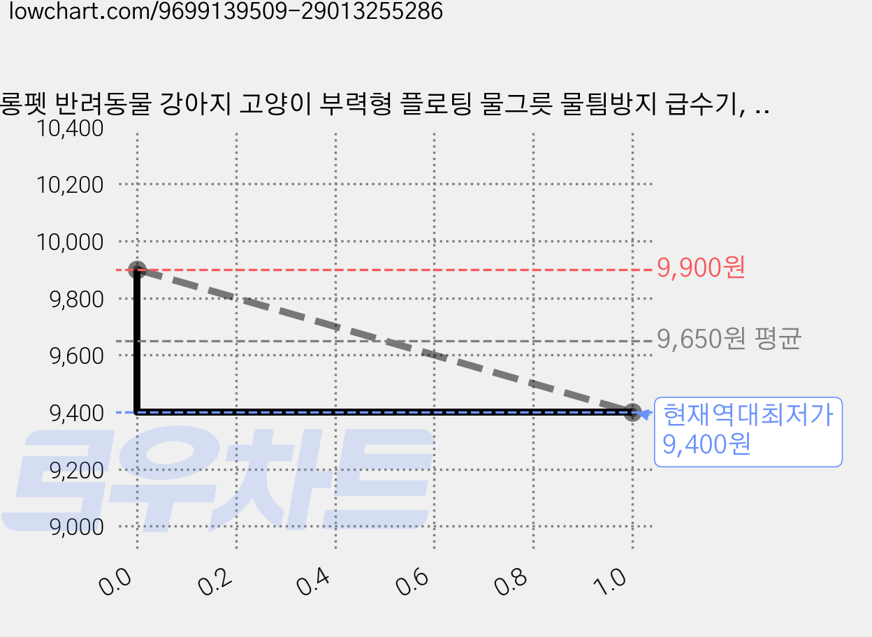 롱펫 반려동물 강아지 고양이 부력형 플로팅 물그릇 물틤방지 급수기, 1개, 오렌지 가격 변동 차트, 현재가 9,400원, 역대최저가