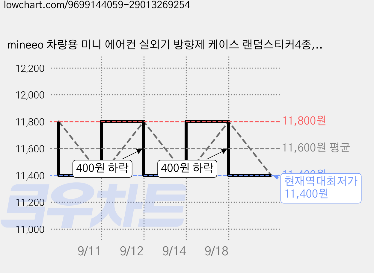 mineeo 차량용 미니 에어컨 실외기 방향제 케이스 랜덤스티커4종, 1세트, 그레이 가격 변동 차트, 현재가 11,400원, 역대최저가