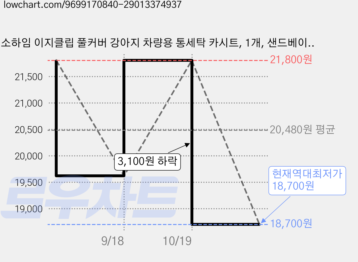 소하임 이지클립 풀커버 강아지 차량용 통세탁 카시트, 1개, 샌드베이지 가격 변동 차트, 현재가 18,700원, 역대최저가