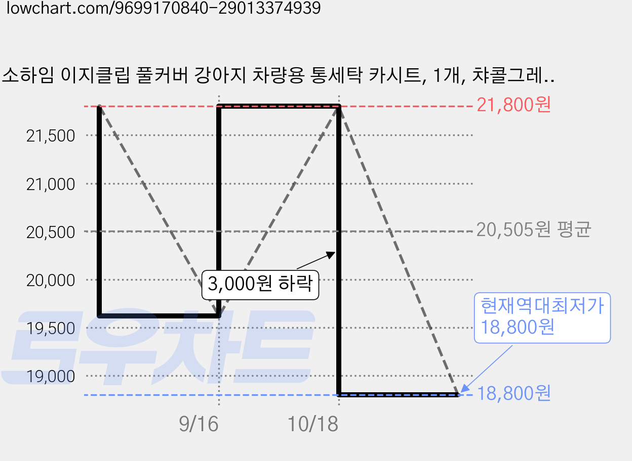 소하임 이지클립 풀커버 강아지 차량용 통세탁 카시트, 1개, 챠콜그레이 가격 변동 차트, 현재가 18,800원, 역대최저가