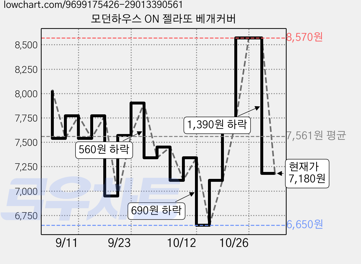 모던하우스 ON 젤라또 베개커버 가격 변동 차트, 현재가 7,180원, 관측 최저가 6,650원