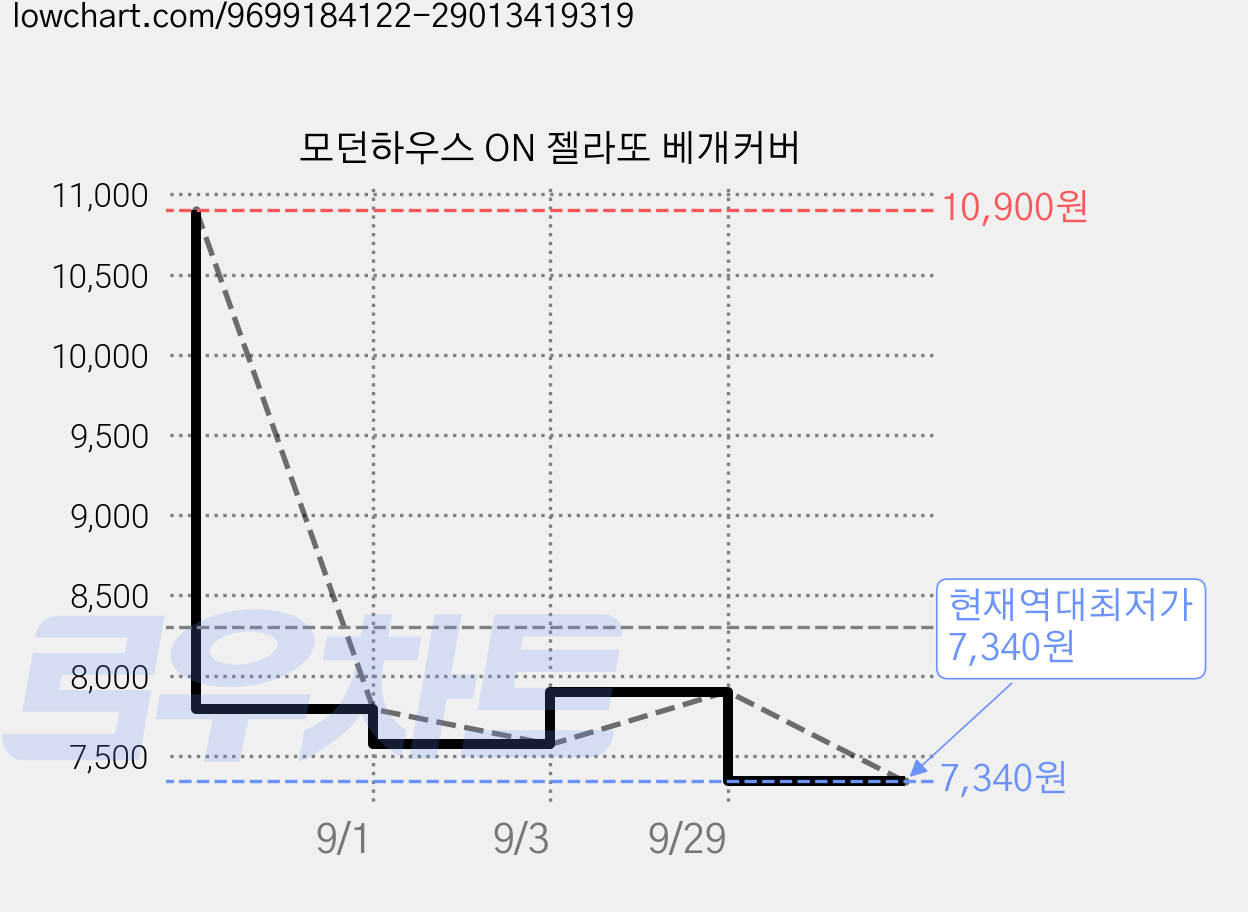 모던하우스 ON 젤라또 베개커버 가격 변동 차트, 현재가 7,340원, 역대최저가