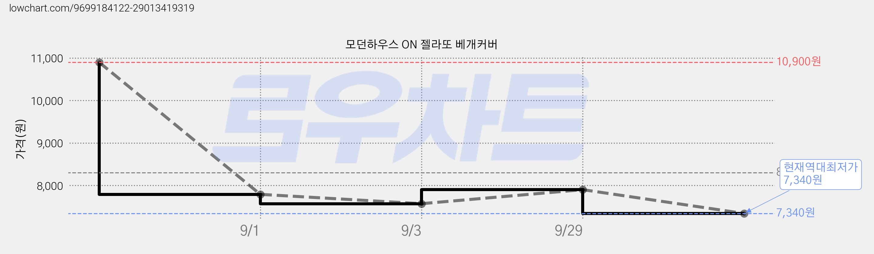 모던하우스 ON 젤라또 베개커버 가격 변동 차트, 현재가 7,340원, 역대최저가