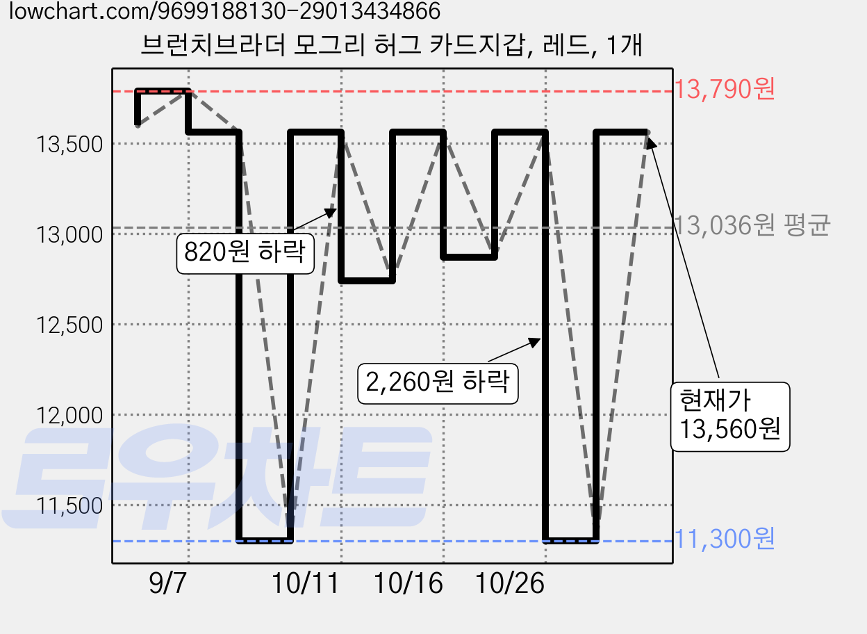 브런치브라더 모그리 허그 카드지갑, 레드, 1개 가격 변동 차트, 현재가 13,560원, 관측 최저가 11,300원