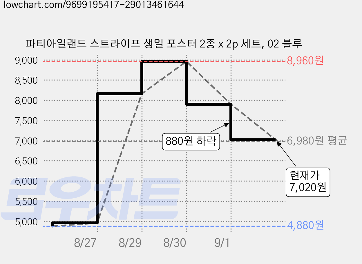 파티아일랜드 스트라이프 생일 포스터 2종 x 2p 세트, 02 블루 가격 변동 차트, 현재가 7,020원, 관측 최저가 4,880원