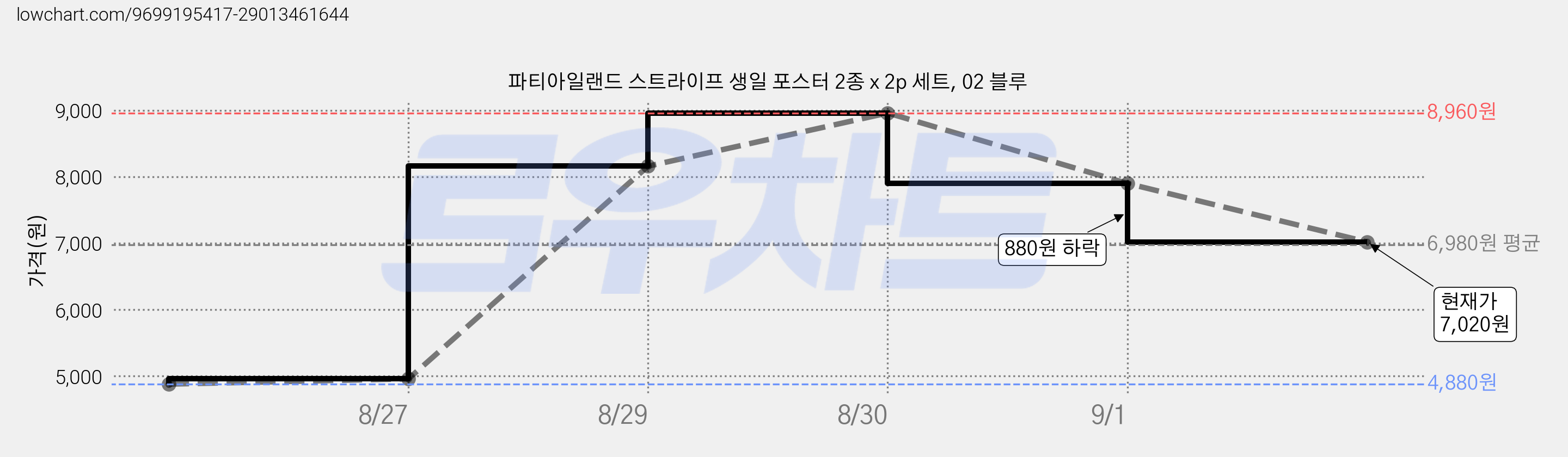 파티아일랜드 스트라이프 생일 포스터 2종 x 2p 세트, 02 블루 가격 변동 차트, 현재가 7,020원, 관측 최저가 4,880원