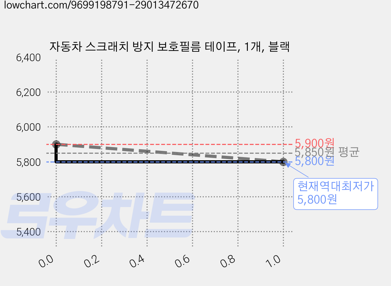 자동차 스크래치 방지 보호필름 테이프, 1개, 블랙 가격 변동 차트, 현재가 5,800원, 역대최저가