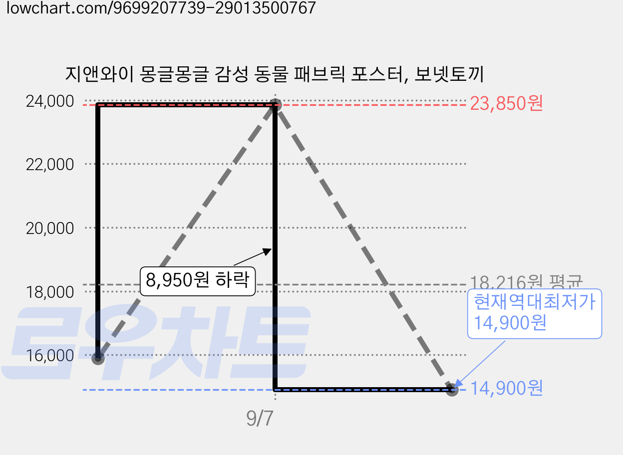지앤와이 몽글몽글 감성 동물 패브릭 포스터, 보넷토끼 가격 변동 차트, 현재가 14,900원, 역대최저가
