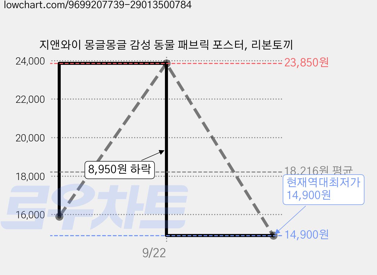 지앤와이 몽글몽글 감성 동물 패브릭 포스터, 리본토끼 가격 변동 차트, 현재가 14,900원, 역대최저가
