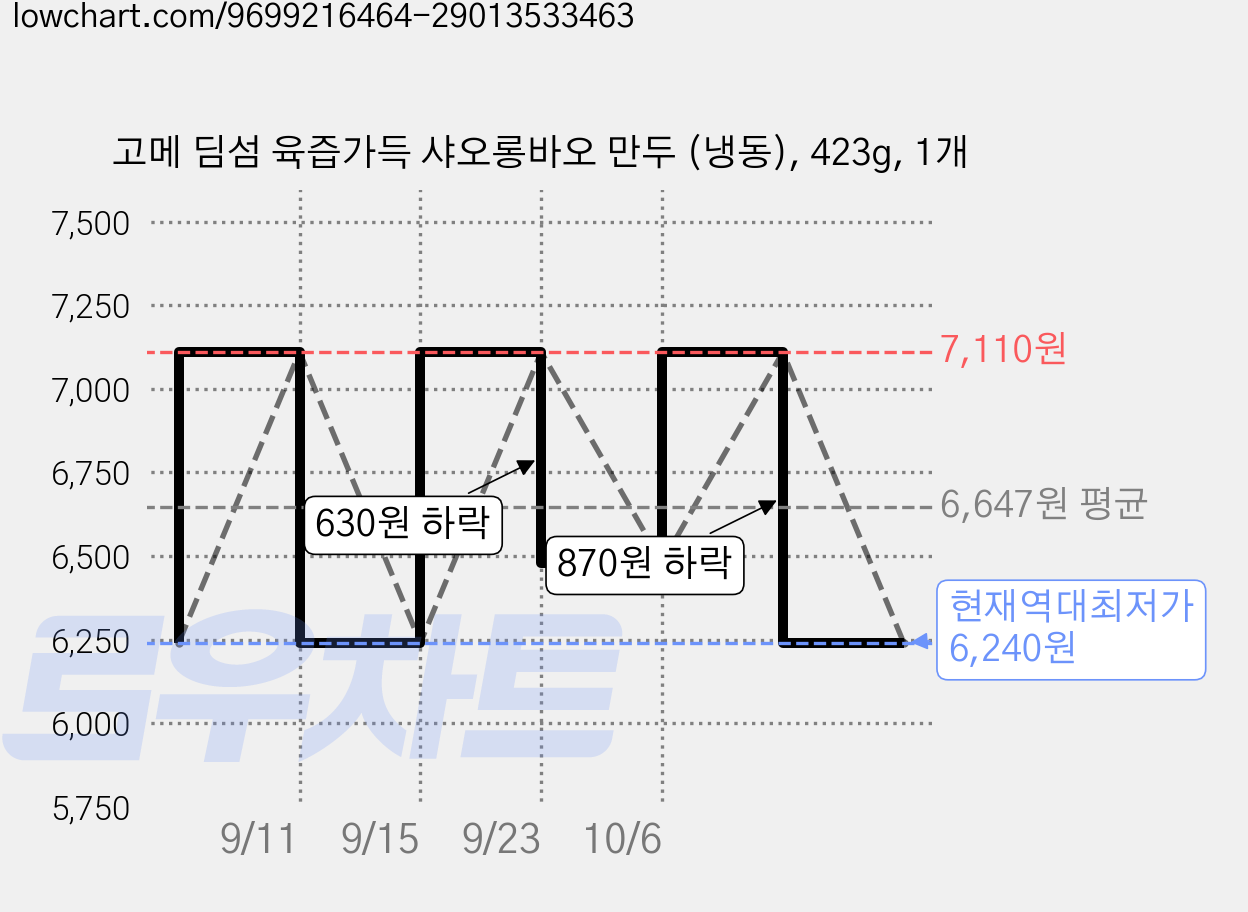 고메 딤섬 육즙가득 샤오롱바오 만두 (냉동), 423g, 1개 가격 변동 차트, 현재가 6,240원, 역대최저가