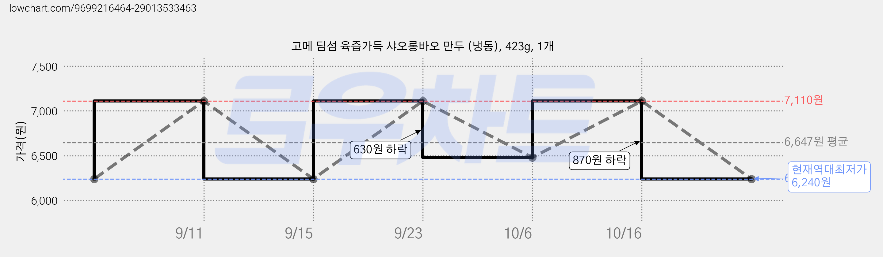 고메 딤섬 육즙가득 샤오롱바오 만두 (냉동), 423g, 1개 가격 변동 차트, 현재가 6,240원, 역대최저가