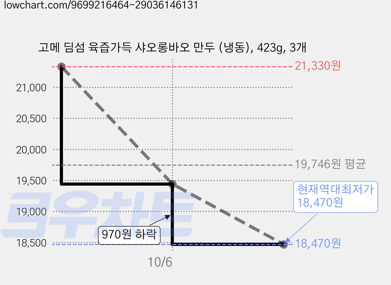 고메 딤섬 육즙가득 샤오롱바오 만두 (냉동), 423g, 3개 가격 변동 차트, 현재가 18,470원, 역대최저가