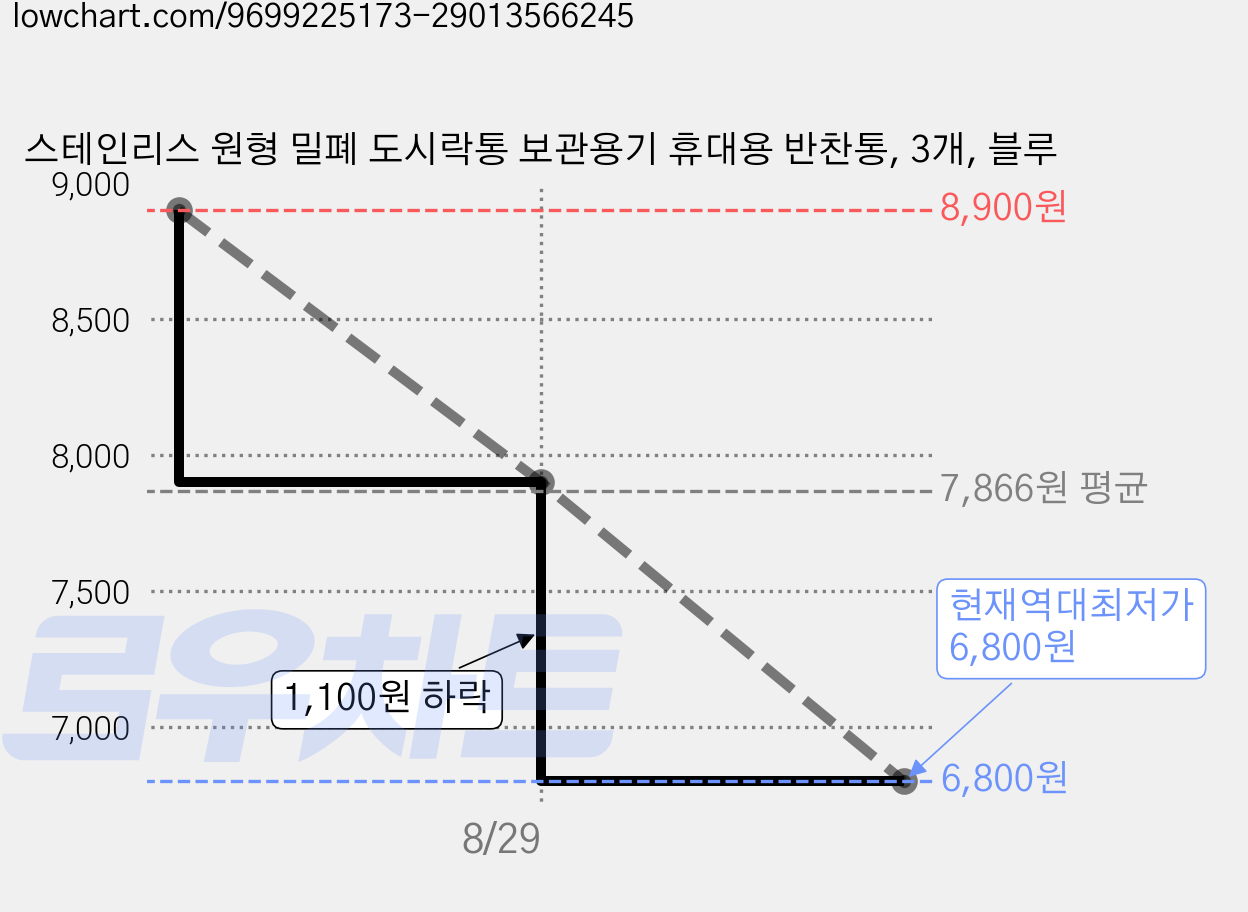 스테인리스 원형 밀폐 도시락통 보관용기 휴대용 반찬통, 3개, 블루 가격 변동 차트, 현재가 6,800원, 역대최저가