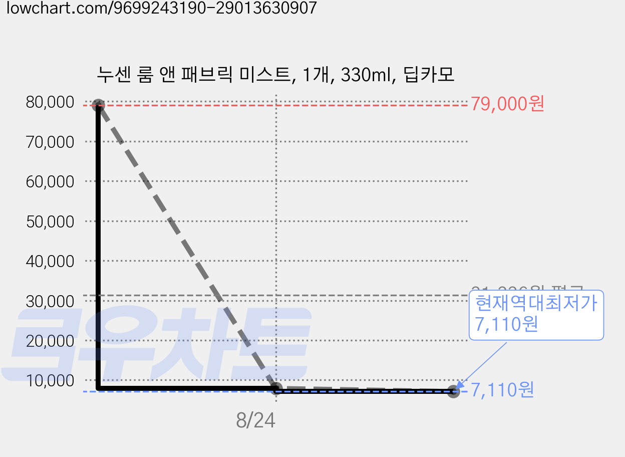 누센 룸 앤 패브릭 미스트, 1개, 330ml, 딥카모 가격 변동 차트, 현재가 7,110원, 역대최저가