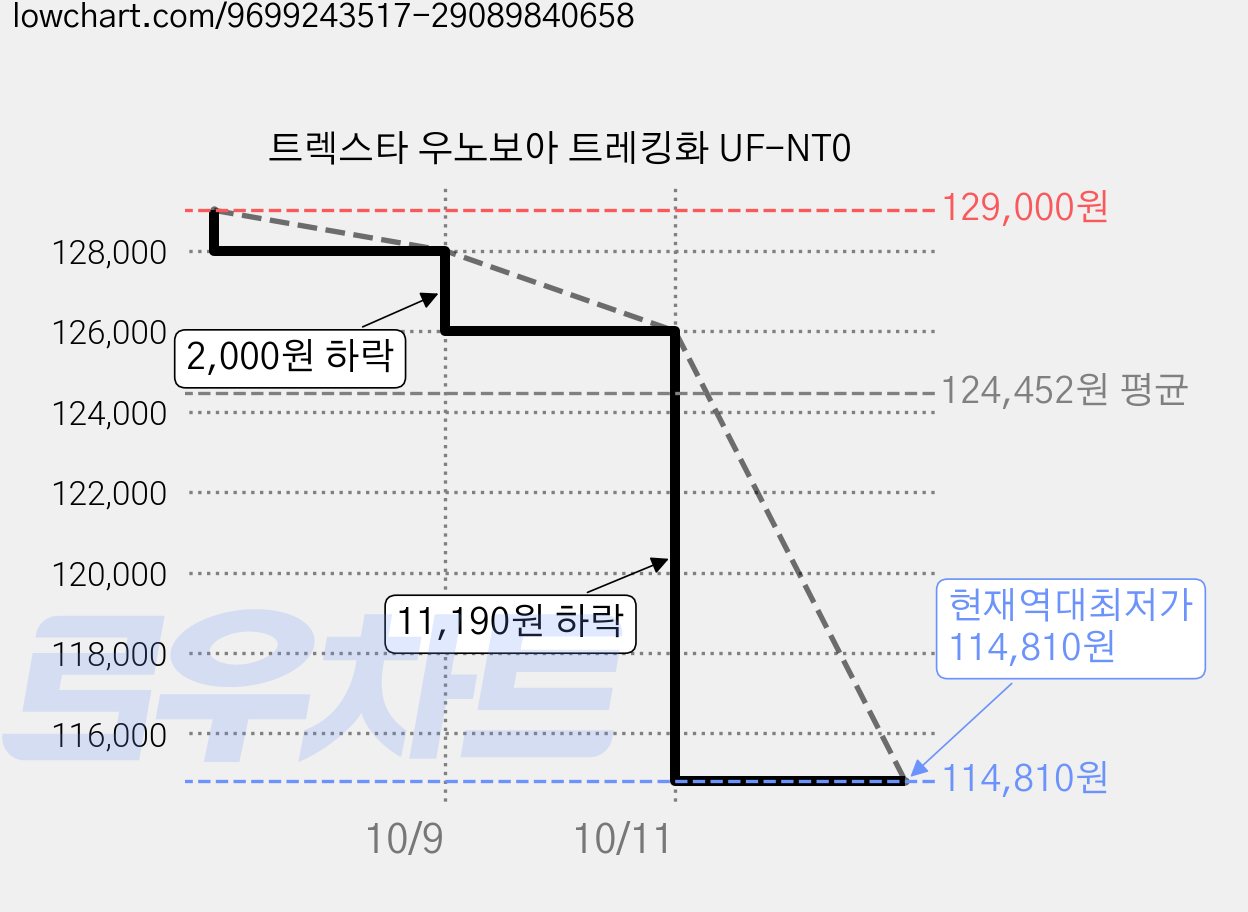 트렉스타 우노보아 트레킹화 UF-NT0 가격 변동 차트, 현재가 114,810원, 역대최저가