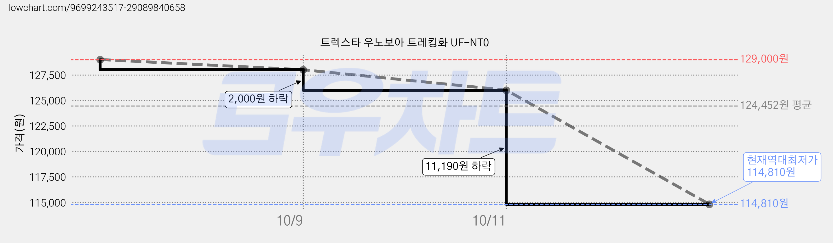 트렉스타 우노보아 트레킹화 UF-NT0 가격 변동 차트, 현재가 114,810원, 역대최저가