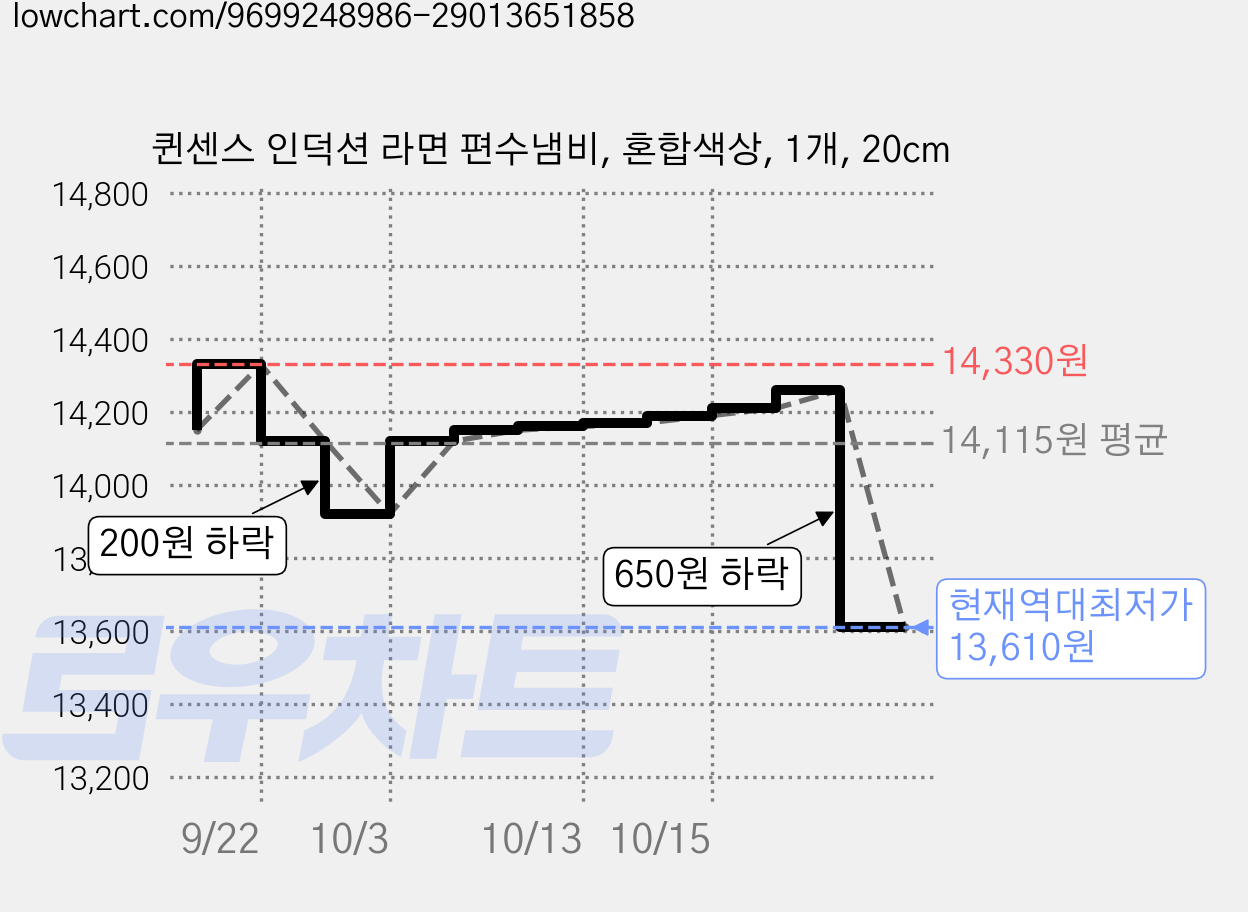 퀸센스 인덕션 라면 편수냄비, 혼합색상, 1개, 20cm 가격 변동 차트, 현재가 13,610원, 역대최저가