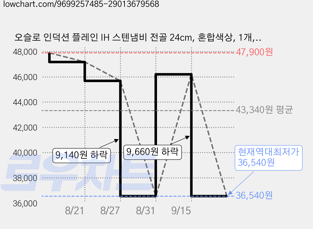 오슬로 인덕션 플레인 IH 스텐냄비 전골 24cm, 혼합색상, 1개, 본체 + 뚜껑 가격 변동 차트, 현재가 36,540원, 역대최저가