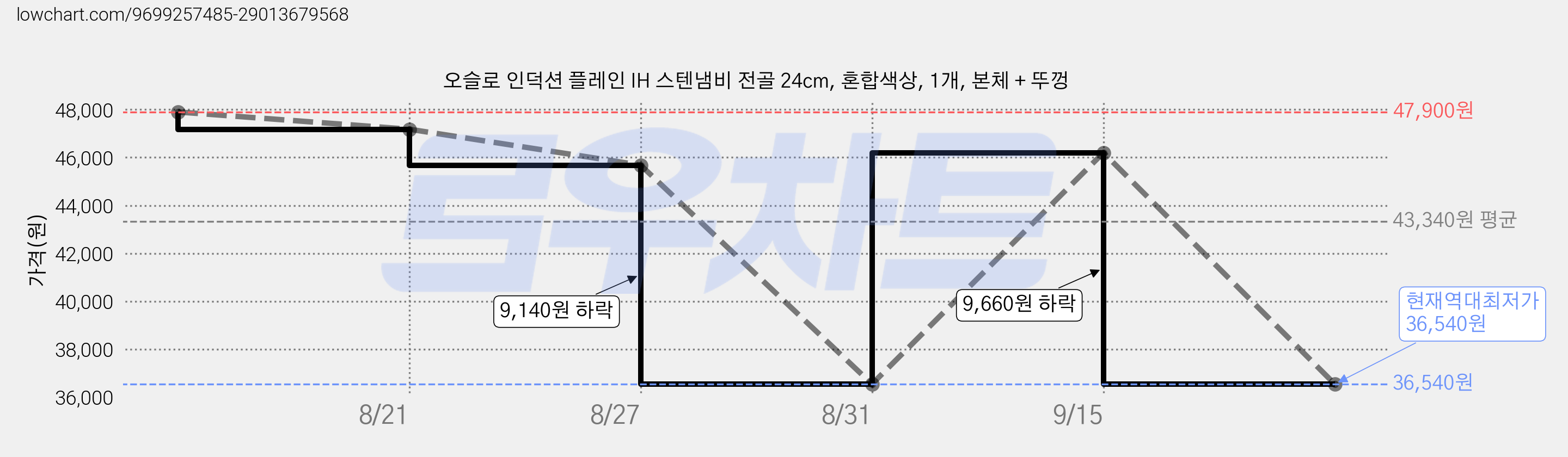 오슬로 인덕션 플레인 IH 스텐냄비 전골 24cm, 혼합색상, 1개, 본체 + 뚜껑 가격 변동 차트, 현재가 36,540원, 역대최저가