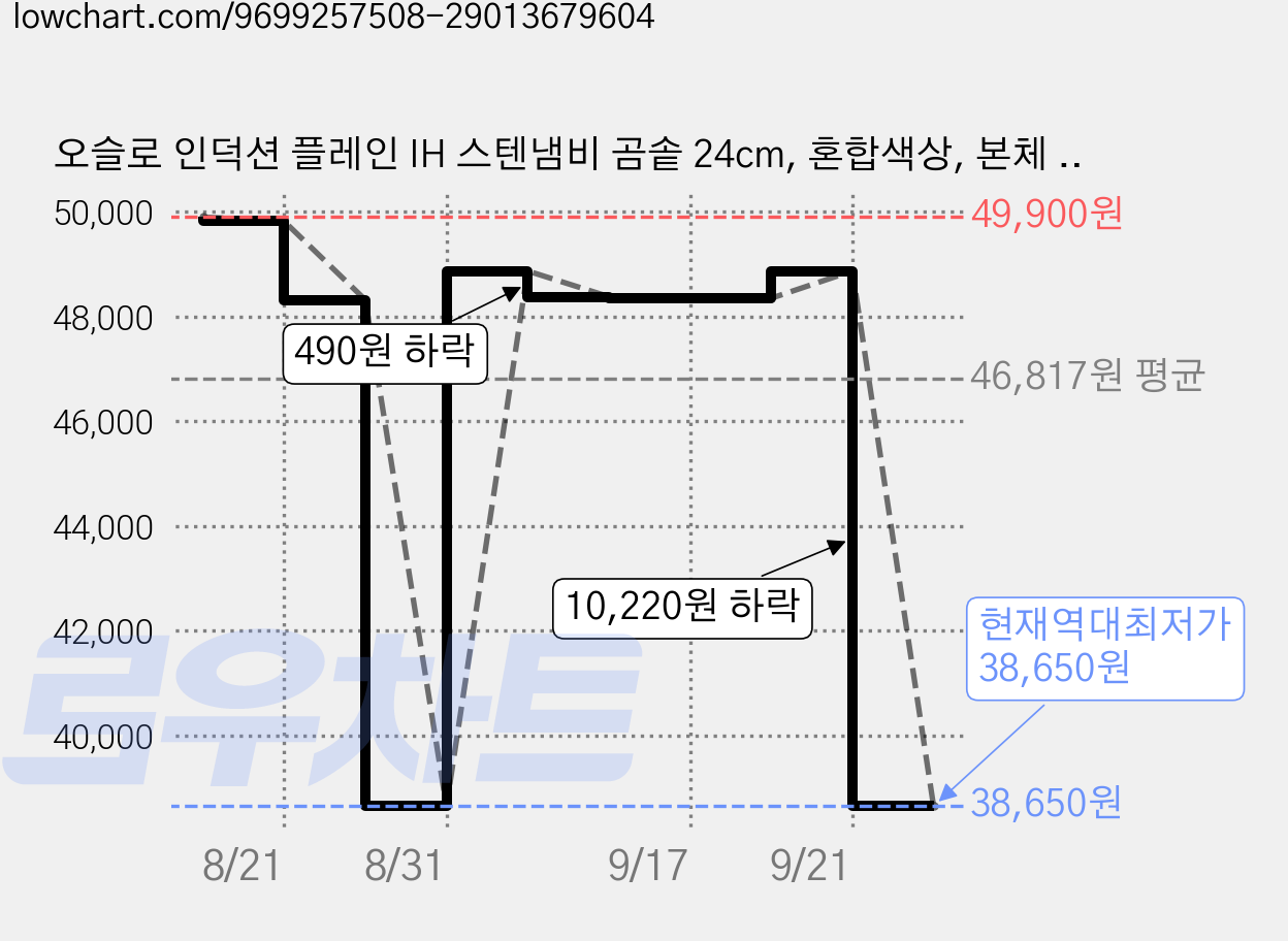 오슬로 인덕션 플레인 IH 스텐냄비 곰솥 24cm, 혼합색상, 본체 + 뚜껑, 1개 가격 변동 차트, 현재가 38,650원, 역대최저가