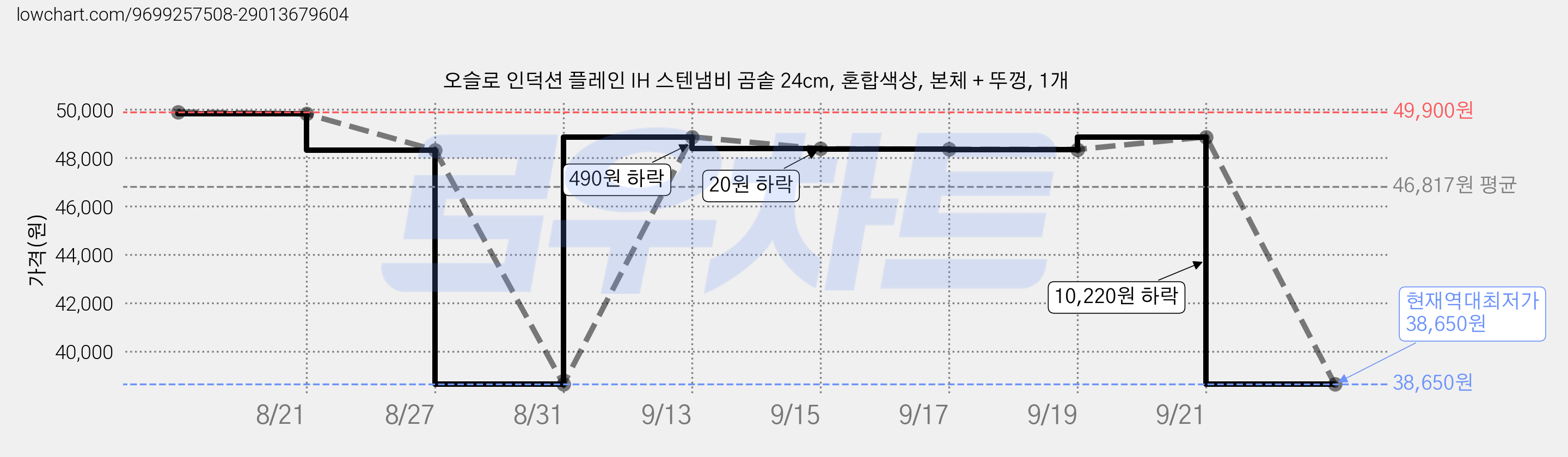 오슬로 인덕션 플레인 IH 스텐냄비 곰솥 24cm, 혼합색상, 본체 + 뚜껑, 1개 가격 변동 차트, 현재가 38,650원, 역대최저가