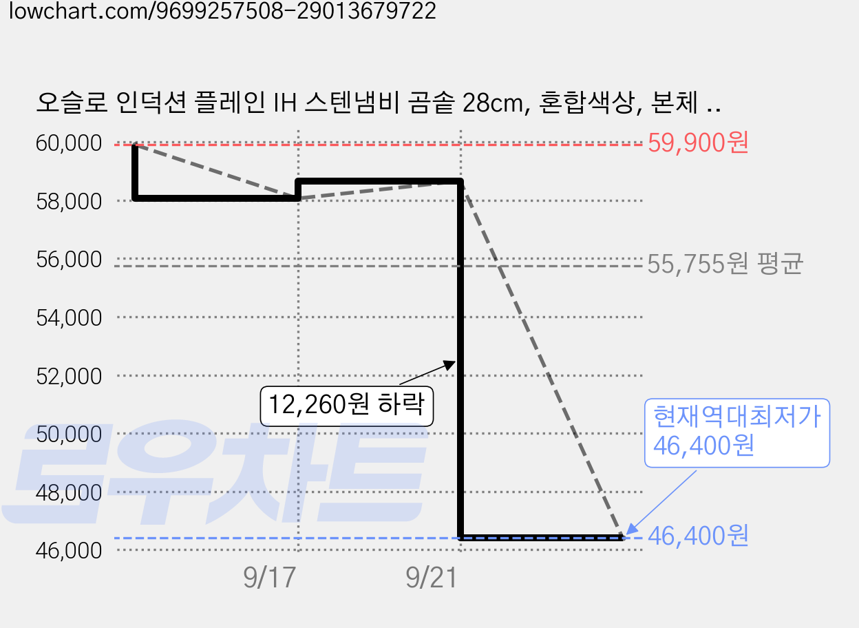 오슬로 인덕션 플레인 IH 스텐냄비 곰솥 28cm, 혼합색상, 본체 + 뚜껑, 1개 가격 변동 차트, 현재가 46,400원, 역대최저가