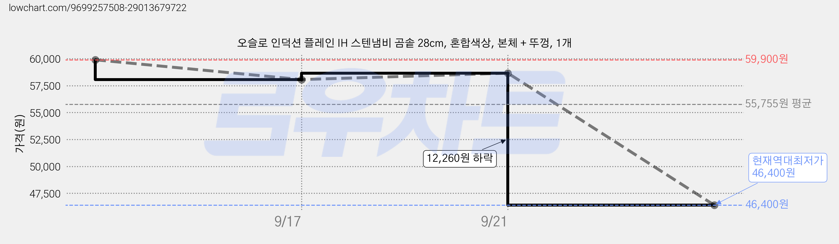 오슬로 인덕션 플레인 IH 스텐냄비 곰솥 28cm, 혼합색상, 본체 + 뚜껑, 1개 가격 변동 차트, 현재가 46,400원, 역대최저가
