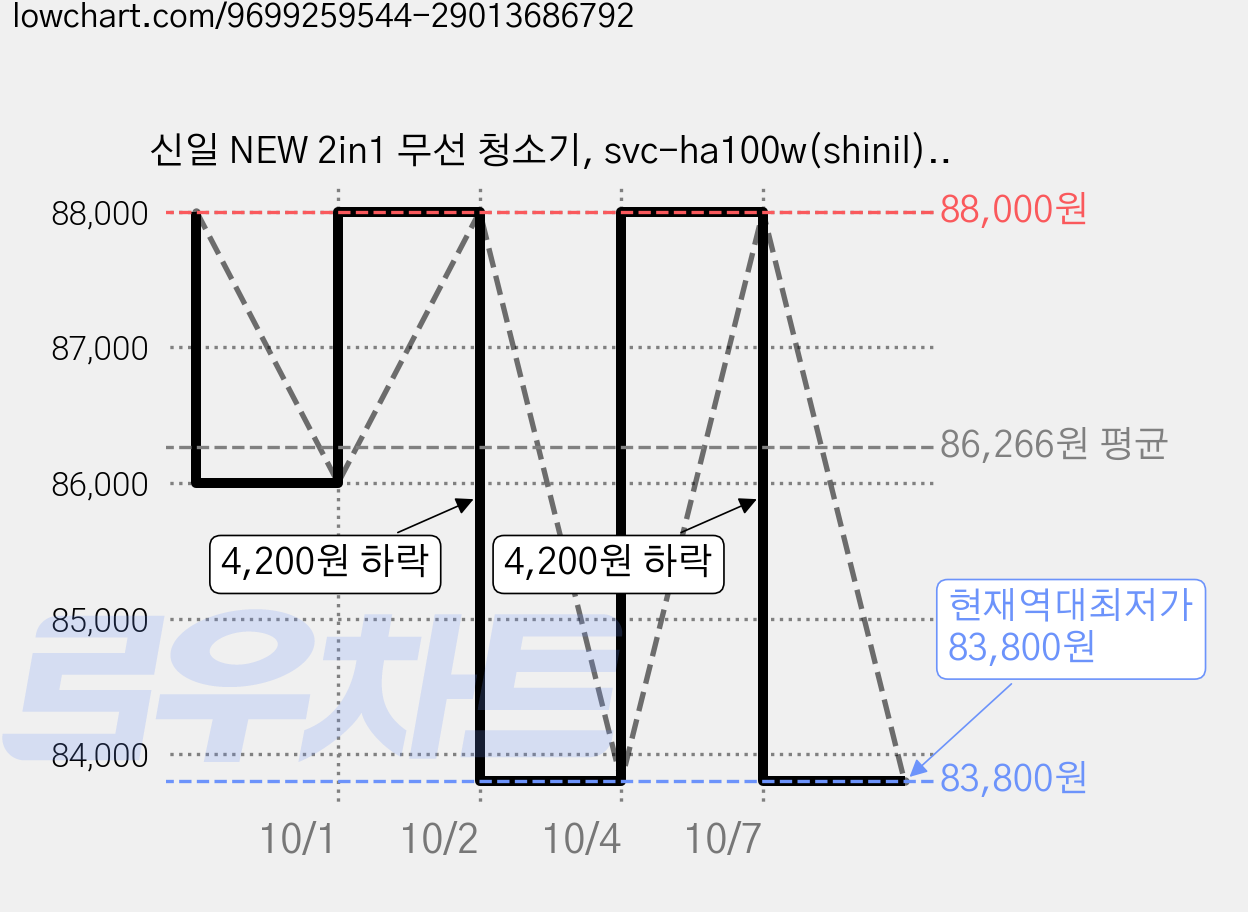 신일 NEW 2in1 무선 청소기, svc-ha100w(shinil), 혼합색상 가격 변동 차트, 현재가 83,800원, 역대최저가