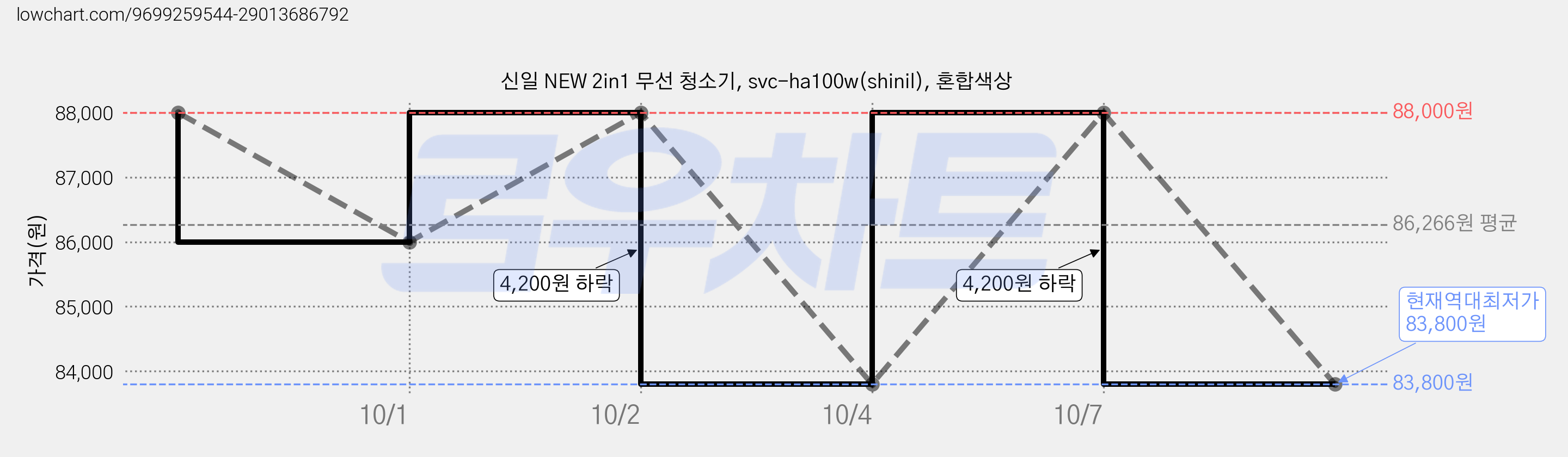 신일 NEW 2in1 무선 청소기, svc-ha100w(shinil), 혼합색상 가격 변동 차트, 현재가 83,800원, 역대최저가