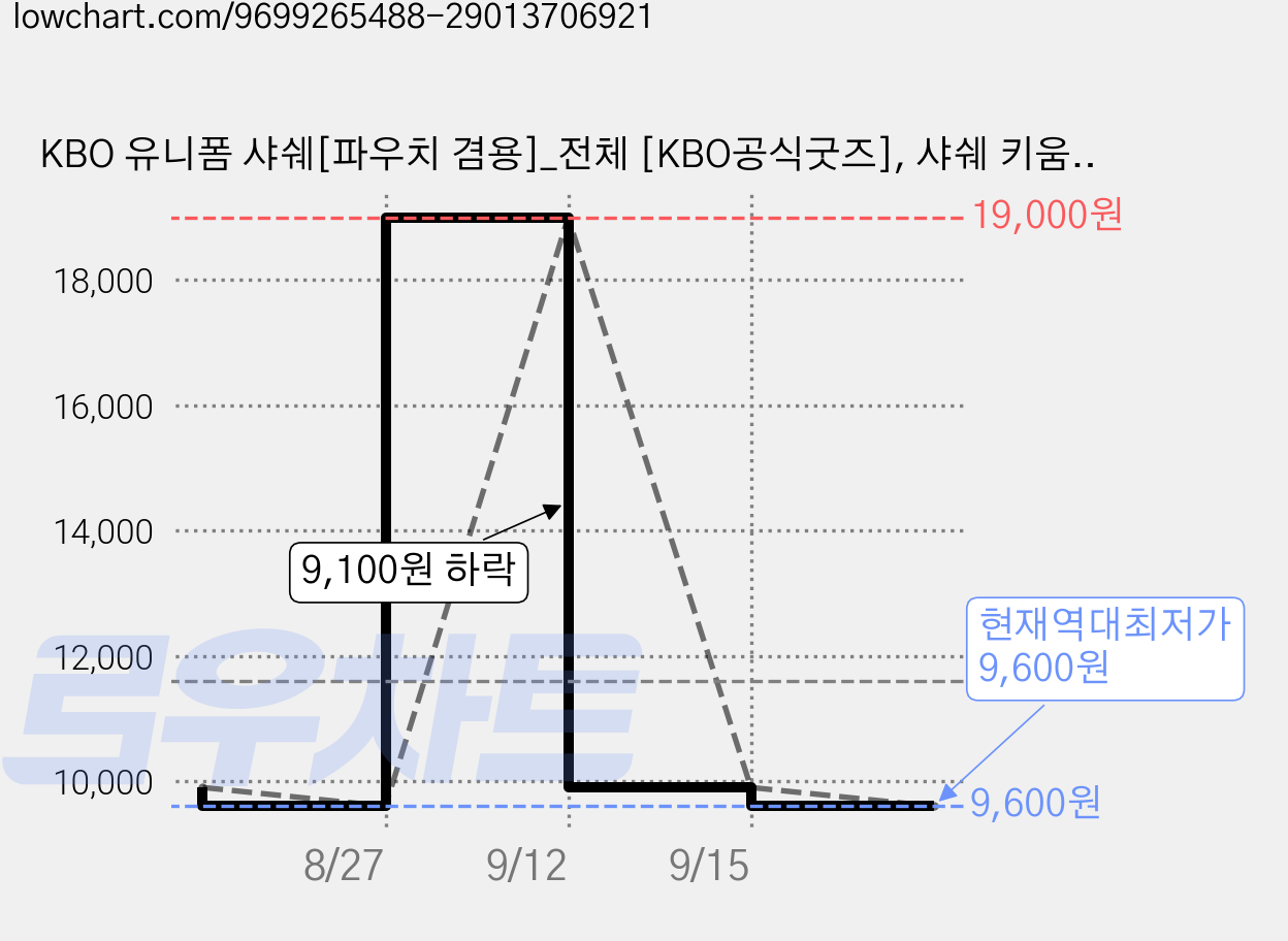 KBO 유니폼 샤쉐[파우치 겸용]_전체 [KBO공식굿즈], 샤쉐 키움, 1개 가격 변동 차트, 현재가 9,600원, 역대최저가