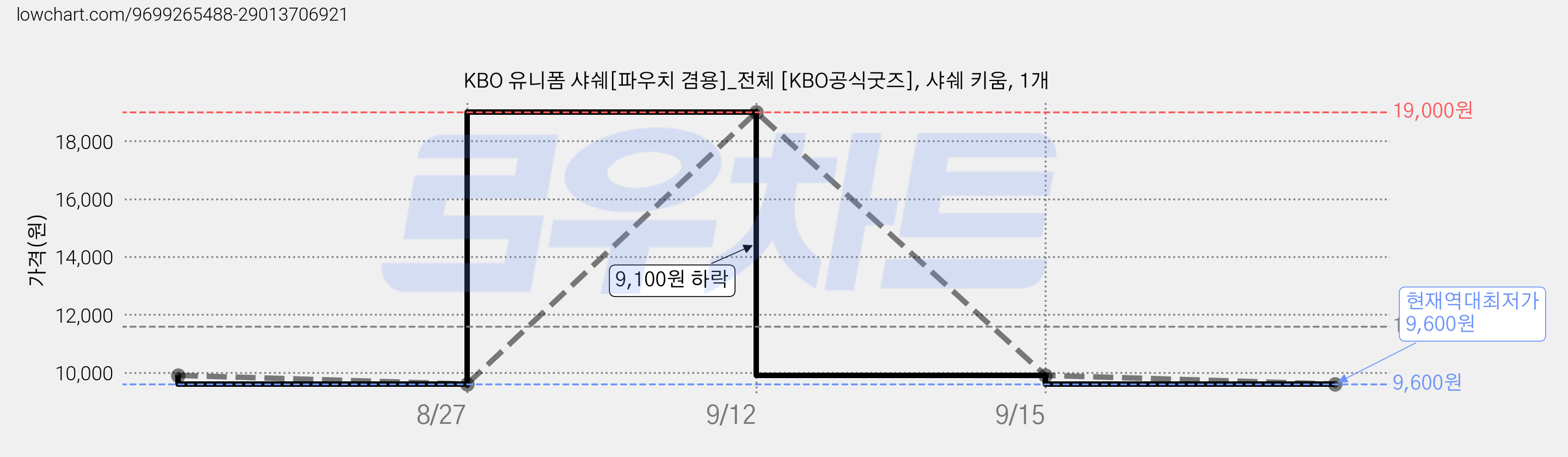 KBO 유니폼 샤쉐[파우치 겸용]_전체 [KBO공식굿즈], 샤쉐 키움, 1개 가격 변동 차트, 현재가 9,600원, 역대최저가
