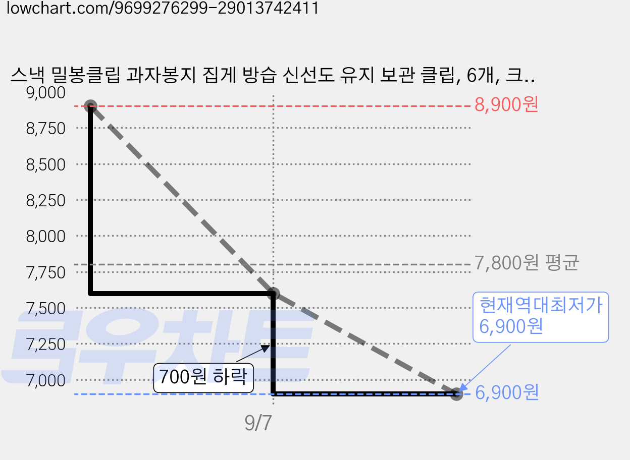 스낵 밀봉클립 과자봉지 집게 방습 신선도 유지 보관 클립, 6개, 크림마카롱 가격 변동 차트, 현재가 6,900원, 역대최저가