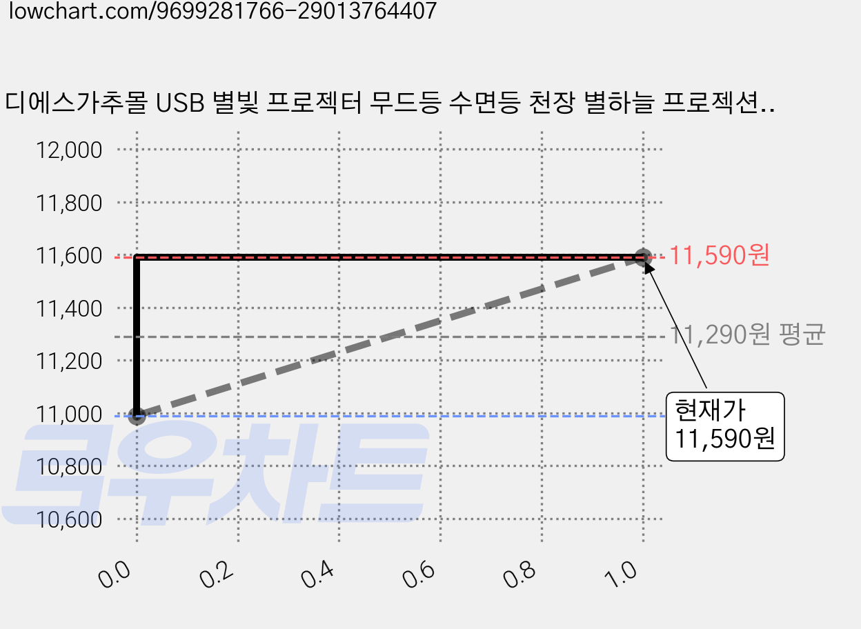 디에스가추몰 USB 별빛 프로젝터 무드등 수면등 천장 별하늘 프로젝션 분위기 조명 360도 각도조절 선물용, 본품+디스크 6 가격 변동 차트, 현재가 10,990원, 역대최저가