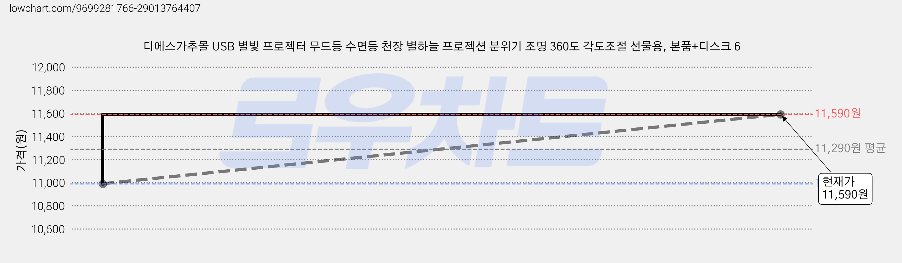 디에스가추몰 USB 별빛 프로젝터 무드등 수면등 천장 별하늘 프로젝션 분위기 조명 360도 각도조절 선물용, 본품+디스크 6 가격 변동 차트, 현재가 10,990원, 역대최저가