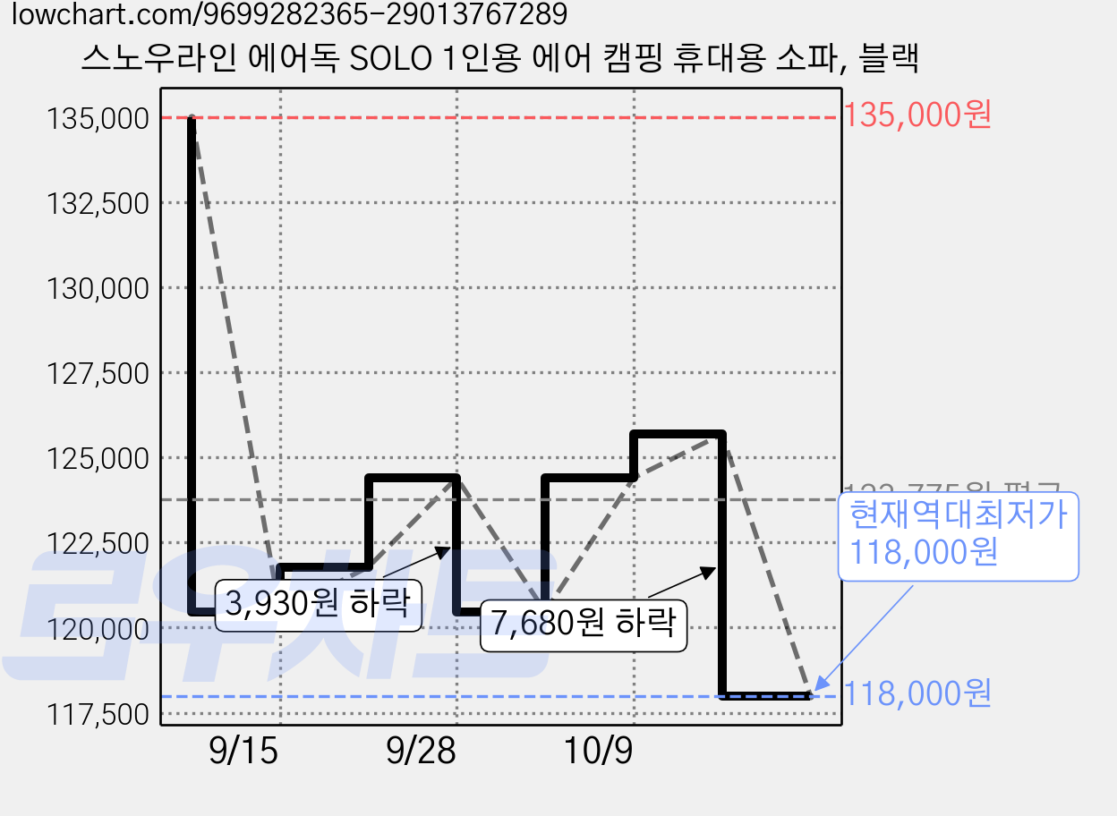 스노우라인 에어독 SOLO 1인용 에어 캠핑 휴대용 소파, 블랙 가격 변동 차트, 현재가 118,000원, 역대최저가