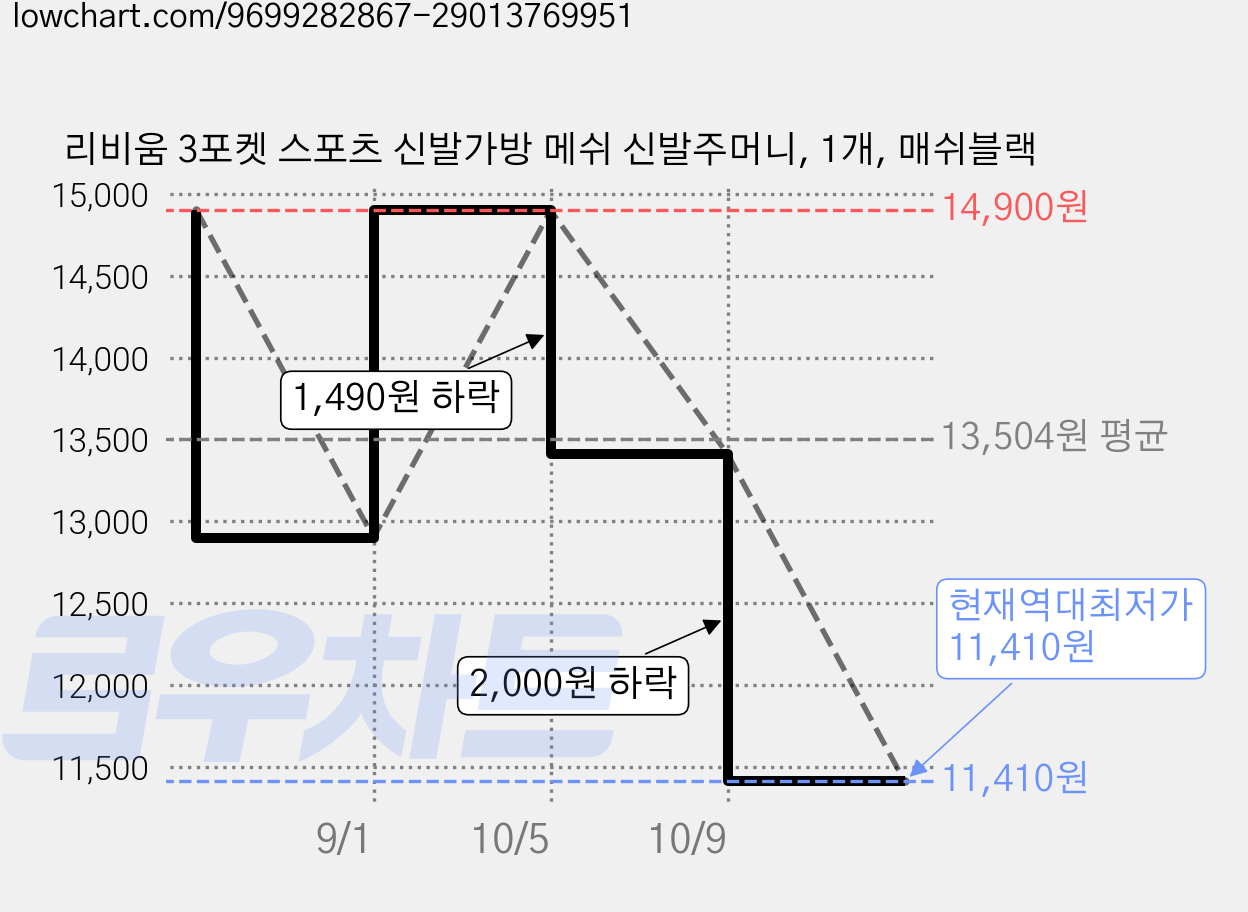 리비움 3포켓 스포츠 신발가방 메쉬 신발주머니, 1개, 매쉬블랙 가격 변동 차트, 현재가 11,410원, 역대최저가