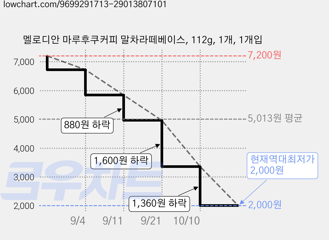 멜로디안 마루후쿠커피 말차라떼베이스, 112g, 1개, 1개입 가격 변동 차트, 현재가 2,000원, 역대최저가