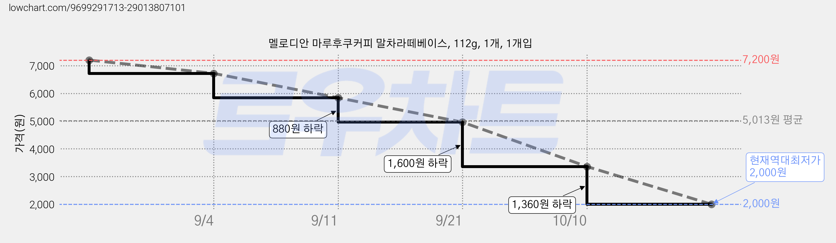 멜로디안 마루후쿠커피 말차라떼베이스, 112g, 1개, 1개입 가격 변동 차트, 현재가 2,000원, 역대최저가