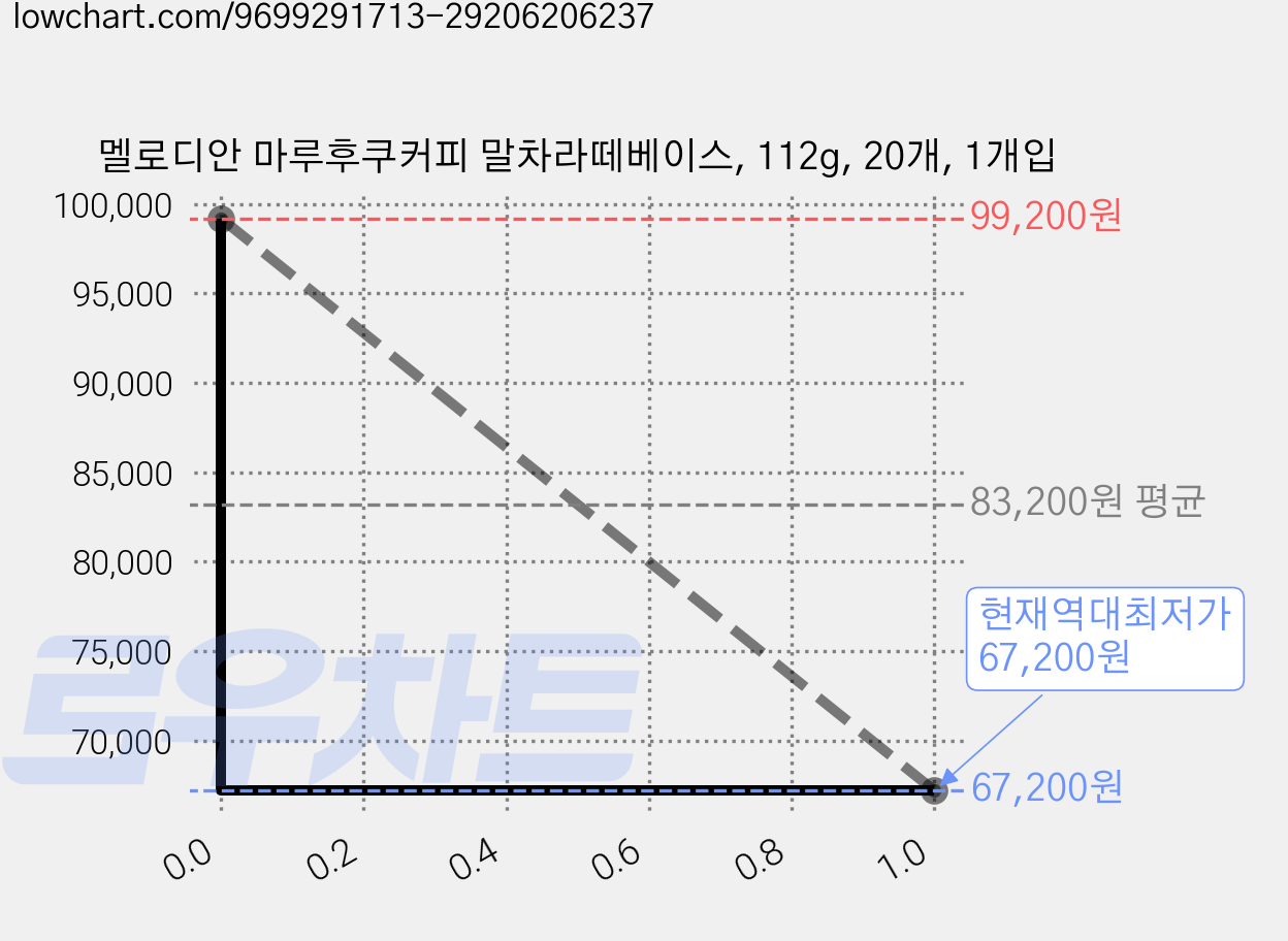 멜로디안 마루후쿠커피 말차라떼베이스, 112g, 20개, 1개입 가격 변동 차트, 현재가 67,200원, 역대최저가
