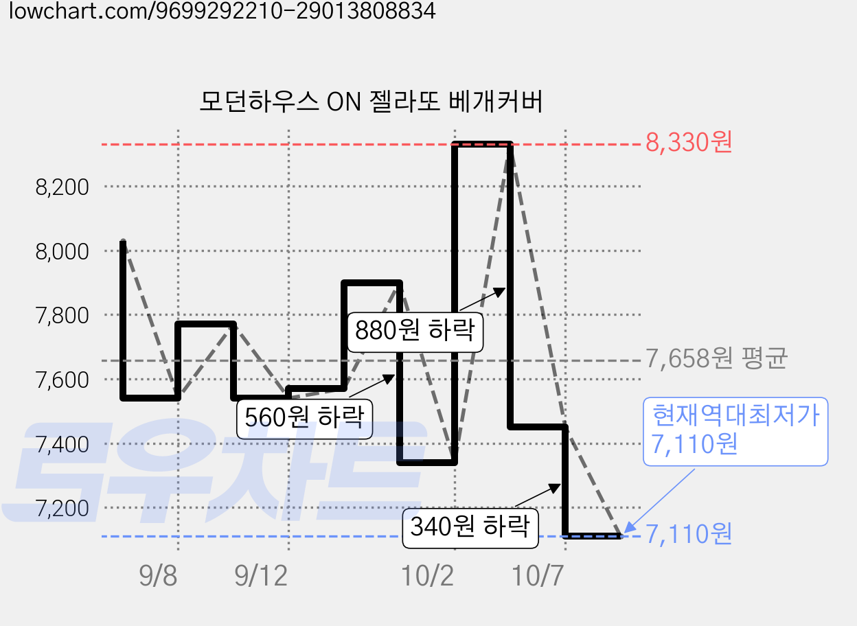 모던하우스 ON 젤라또 베개커버 가격 변동 차트, 현재가 7,110원, 역대최저가