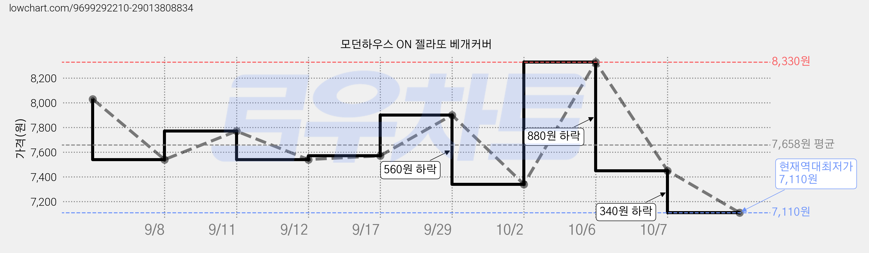 모던하우스 ON 젤라또 베개커버 가격 변동 차트, 현재가 7,110원, 역대최저가