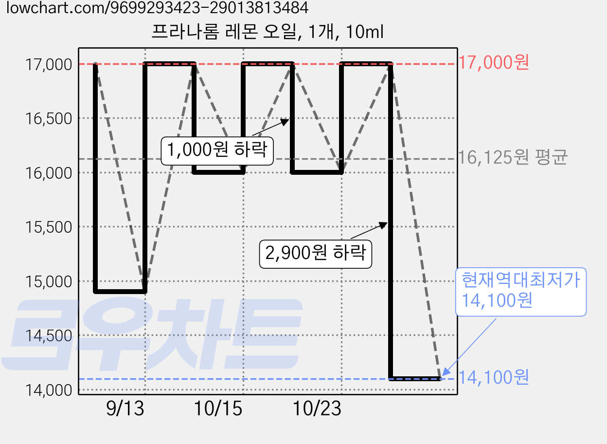 프라나롬 레몬 오일, 1개, 10ml 가격 변동 차트, 현재가 14,100원, 역대최저가