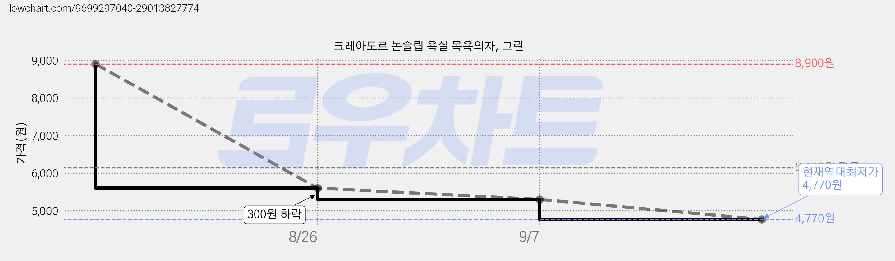 크레아도르 논슬립 욕실 목욕의자, 그린 가격 변동 차트, 현재가 4,770원, 역대최저가