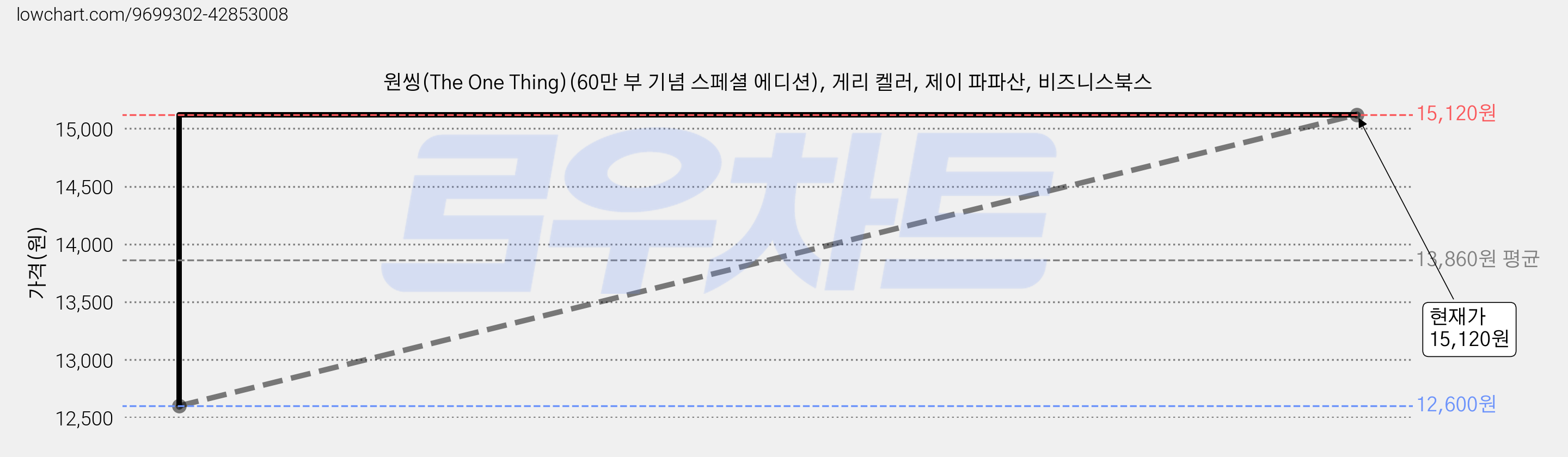 원씽(The One Thing)(60만 부 기념 스페셜 에디션), 게리 켈러, 제이 파파산, 비즈니스북스 가격 변동 차트, 현재가 15,120원, 관측 최저가 12,600원