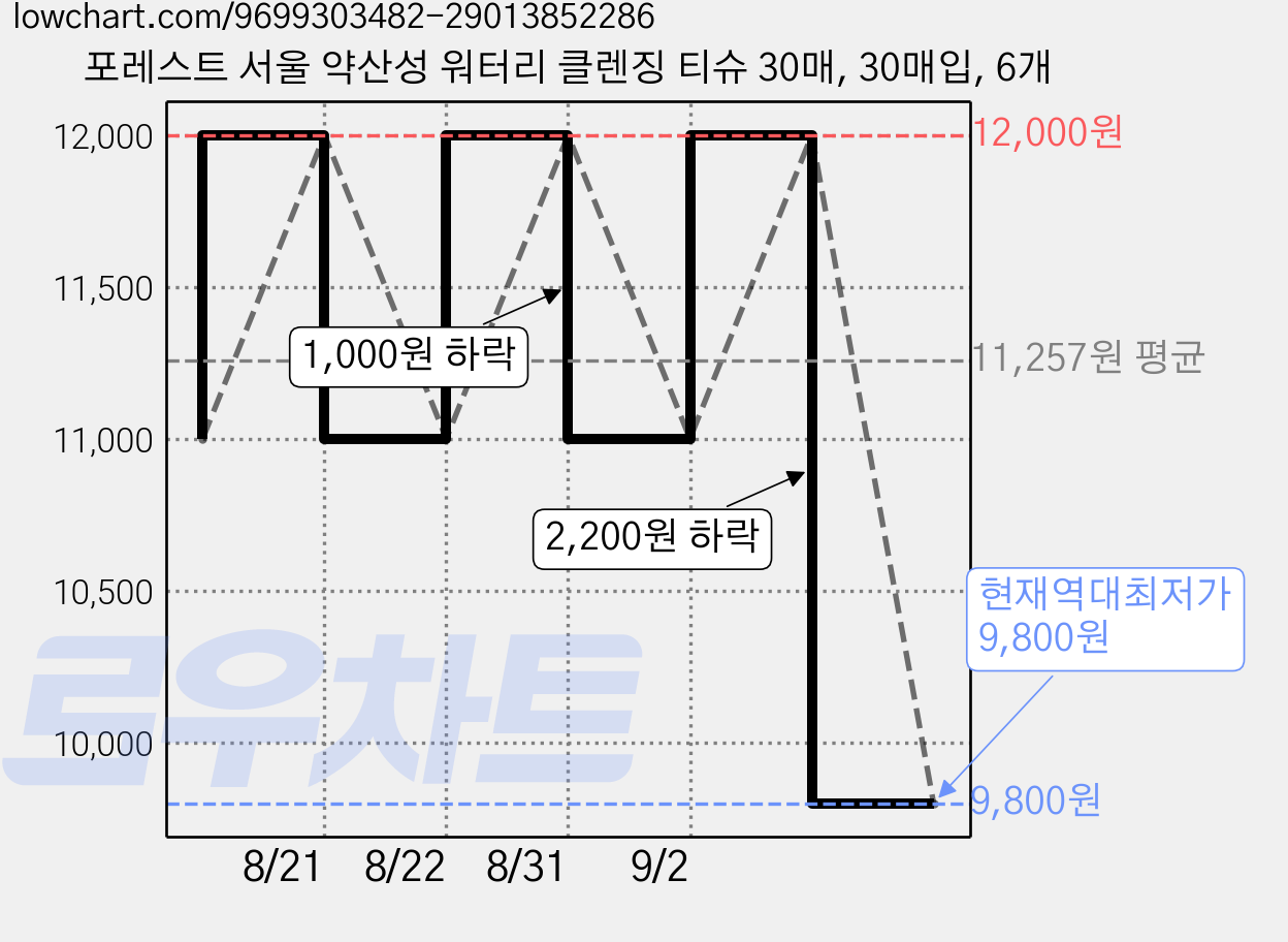 포레스트 서울 약산성 워터리 클렌징 티슈 30매, 30매입, 6개 가격 변동 차트, 현재가 9,800원, 역대최저가