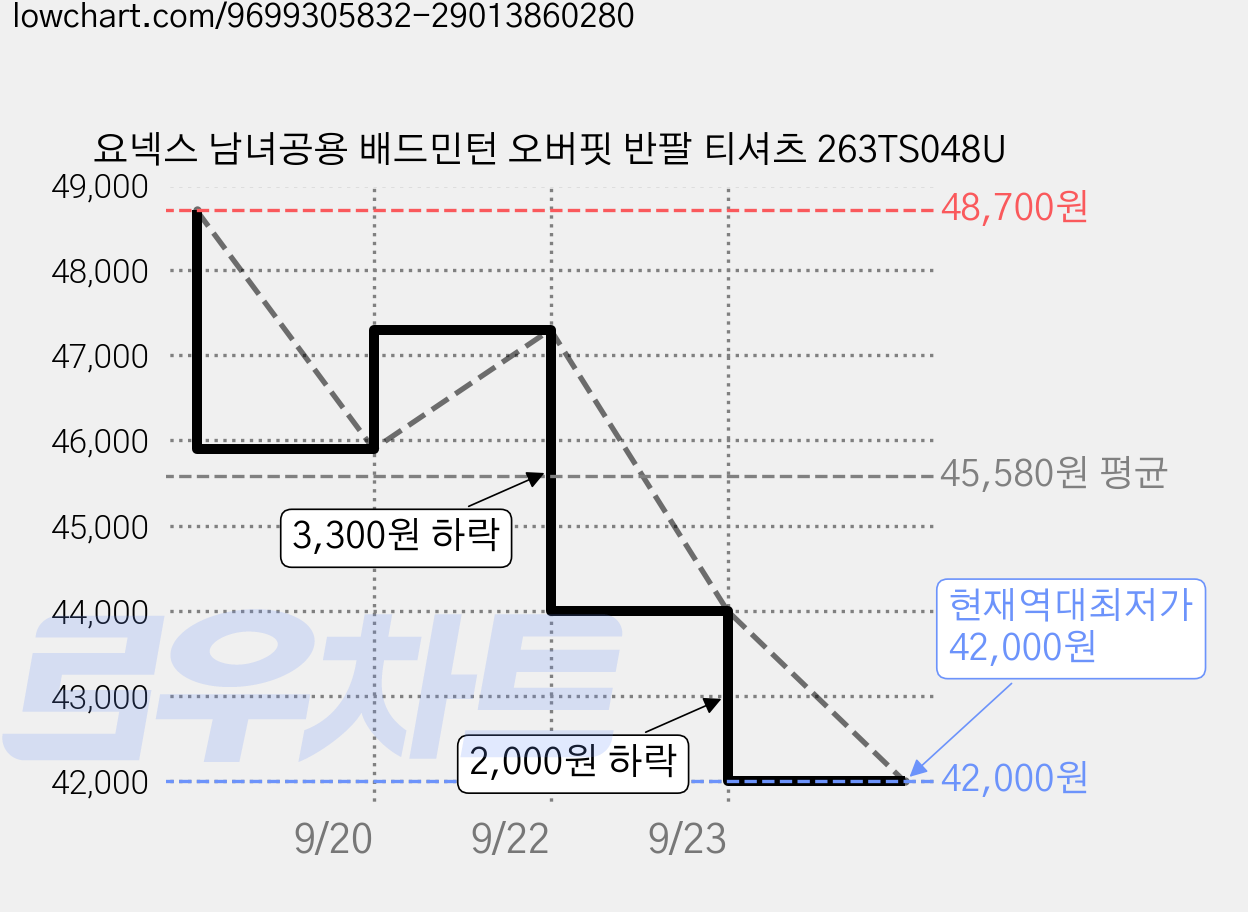요넥스 남녀공용 배드민턴 오버핏 반팔 티셔츠 263TS048U 가격 변동 차트, 현재가 42,000원, 역대최저가