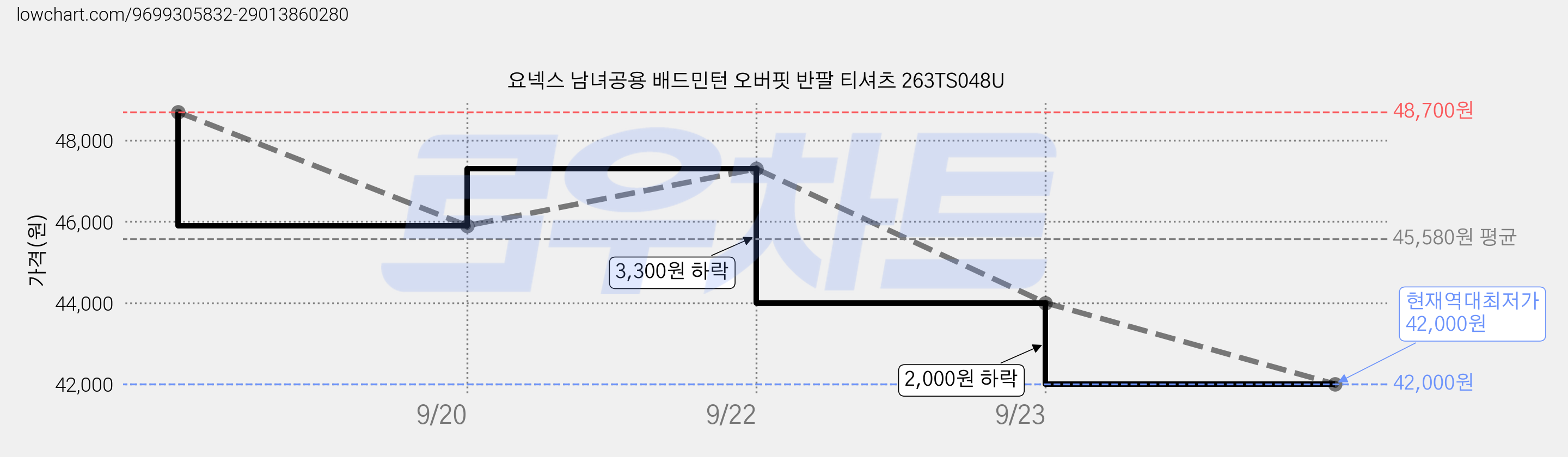요넥스 남녀공용 배드민턴 오버핏 반팔 티셔츠 263TS048U 가격 변동 차트, 현재가 42,000원, 역대최저가